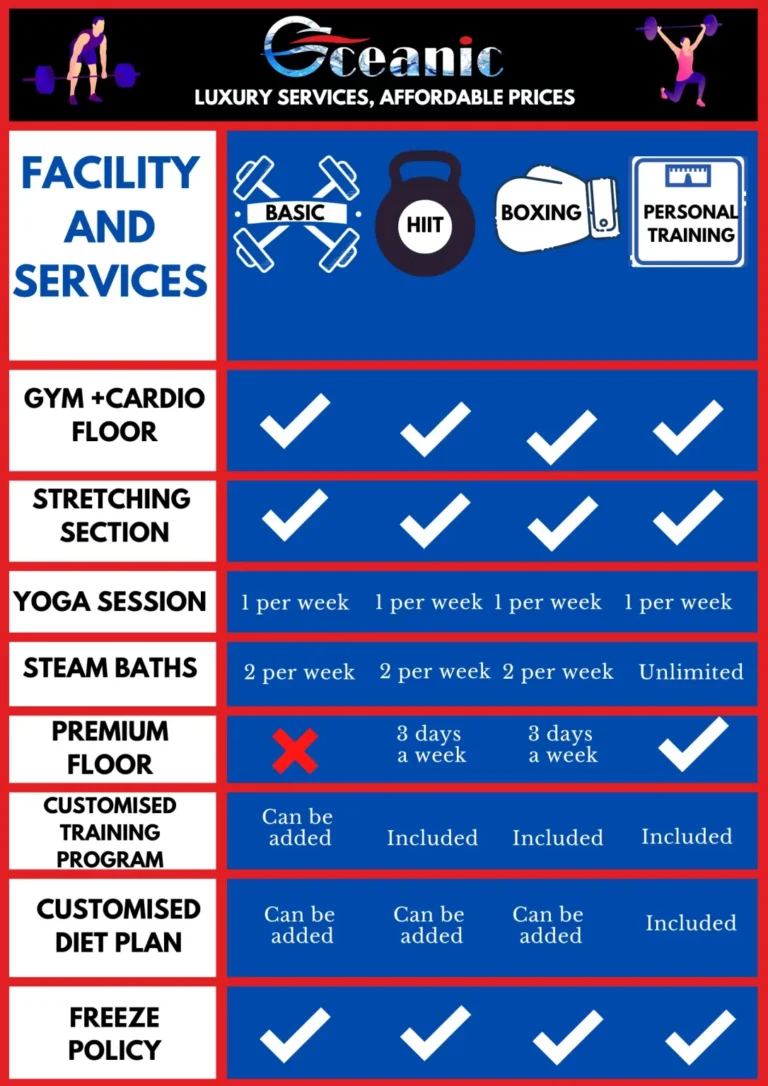 Features offered at oceanic gym